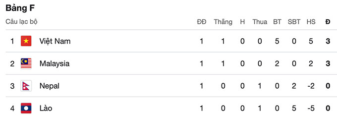  BXH vòng loại Asian Cup 2027 thứ 3, kết quả cập nhật mới nhất