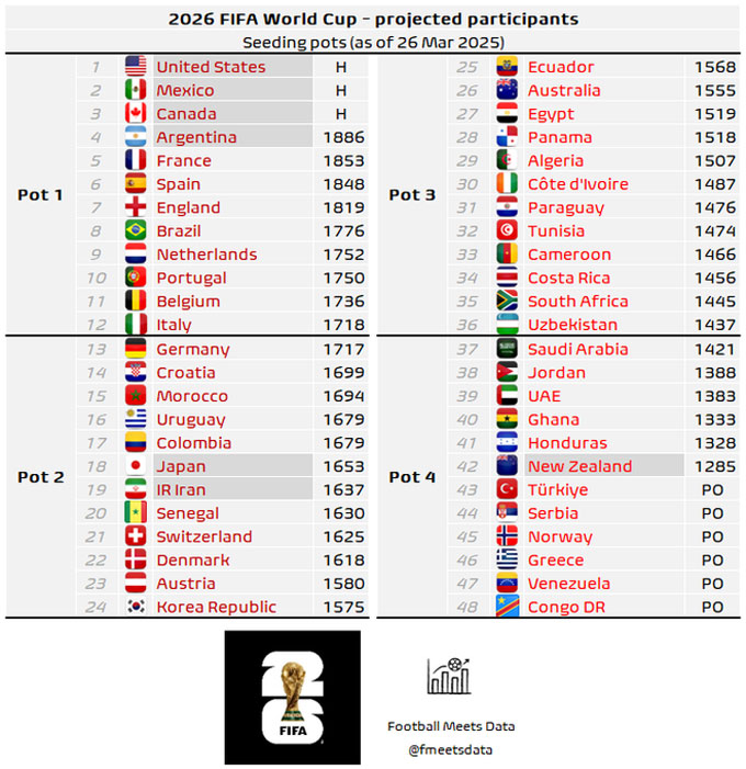 48 đội được dự đoán sẽ giành vé dự World Cup 2026
