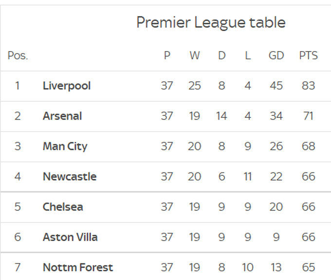 Bảng xếp hạng 7 đội dẫn đầu Ngoại hạng Anh