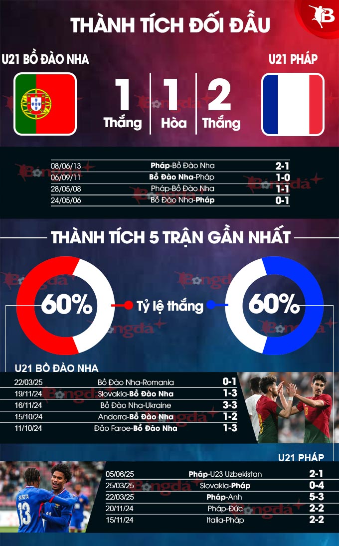 Phong độ gần đây U21 Bồ Đào Nha vs U21 Pháp