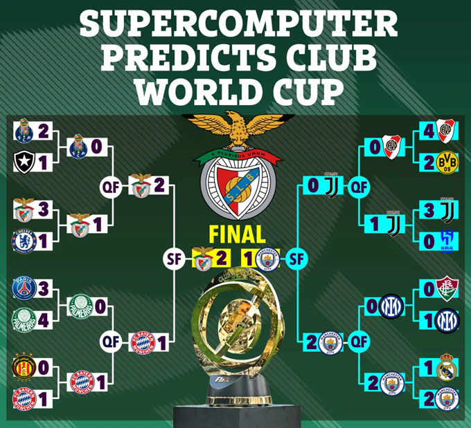 Kết quả dự đoán của siêu máy tính tại FIFA Club World Cup 2025
