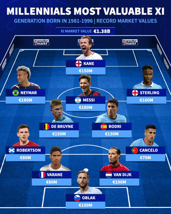 Đội hình Millennials (sinh từ 1981–1996)