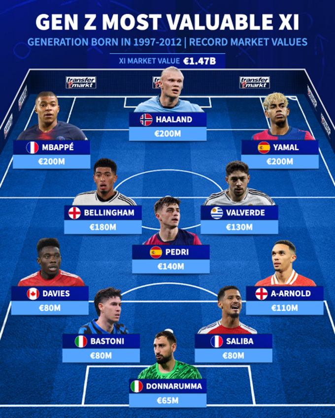 Đội hình Gen Z (sinh từ 1997–2012)