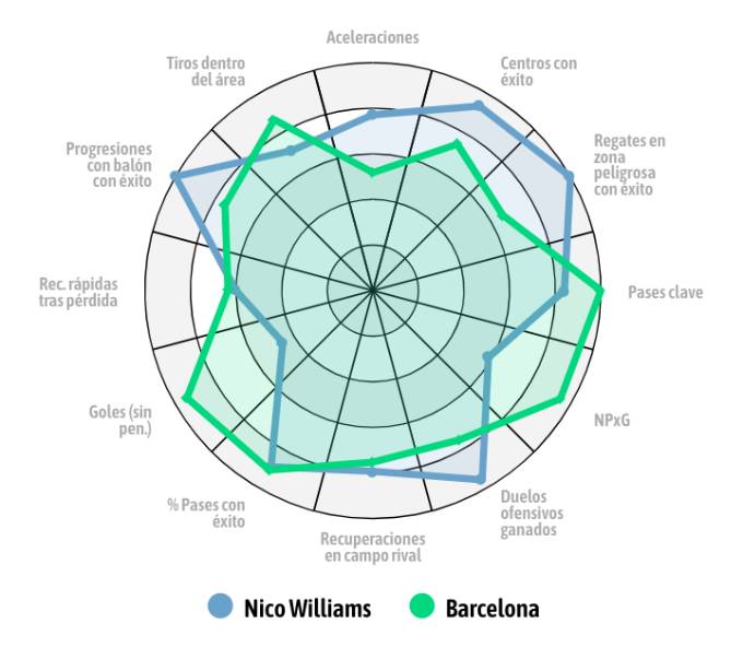Nico Williams hơn mặt bằng tấn công Barca ở nhiều yếu tố