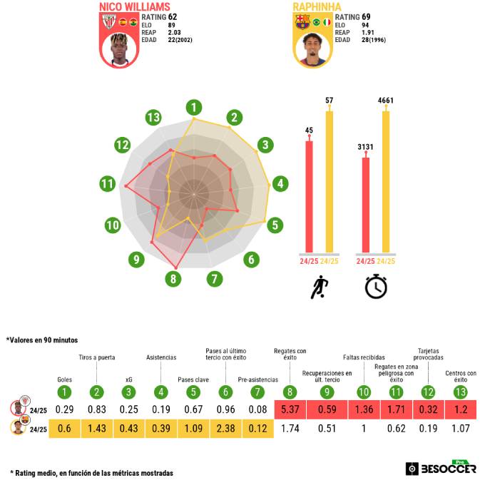 So sánh Nico Williams vs Raphinha