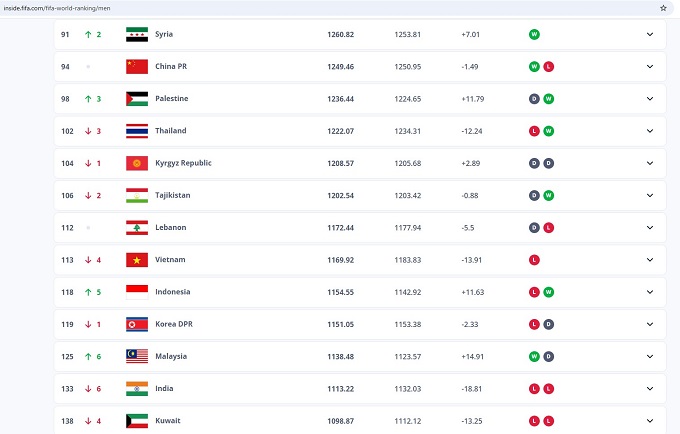 BXH FIFA mới nhất