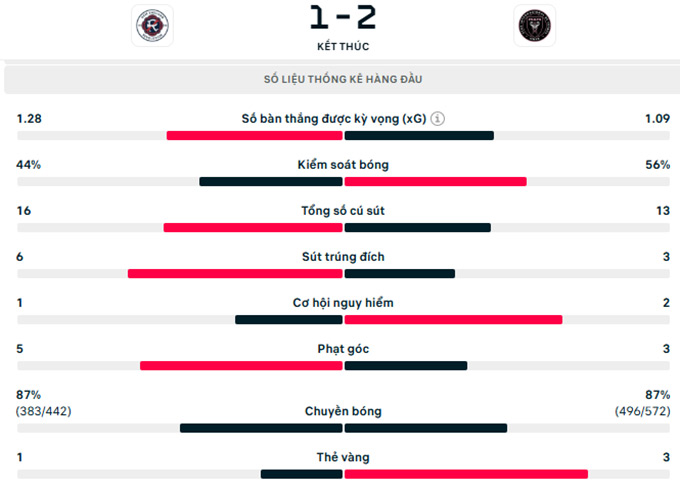 Thông số trận đấu