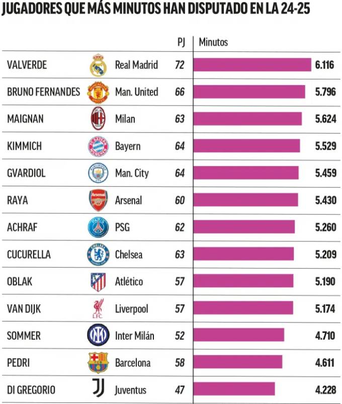 Những cầu thủ ra sân nhiều nhất mùa vừa rồi