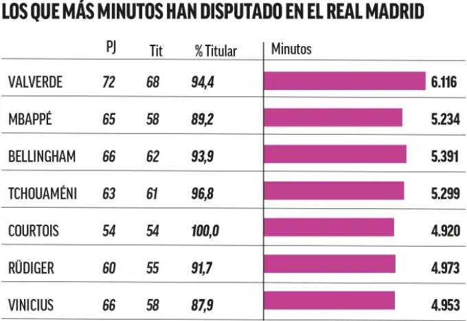 Những cầu thủ Real Madrid ra sân nhiều nhất mùa vừa rồi