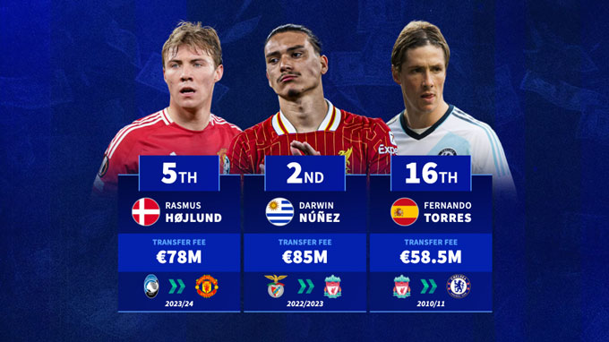 Nunez thứ 2, Hojlund thứ và Torres đứng thứ 16 trong top các tiền đạo đắt giá nhất lịch sử Premier League