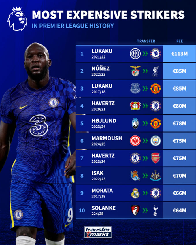 Top 10 tiền đạo đắt giá nhất lịch sử Premier League