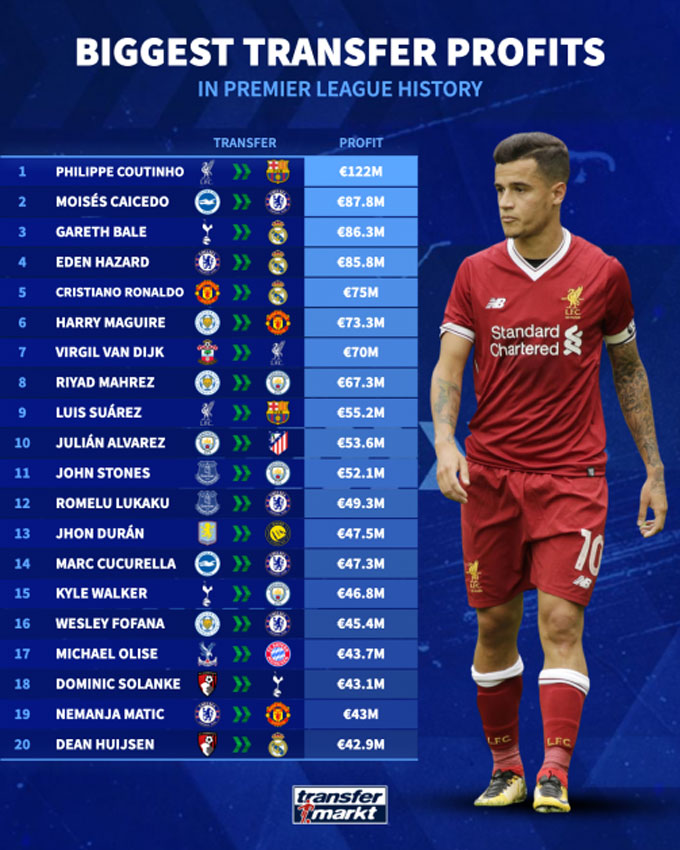 Top 20 phi vụ lãi nhiều nhất lịch sử Ngoại hạng Anh