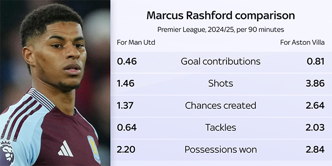 Thành tích của Rashford tại MU và Aston Villa mùa 2024/25
