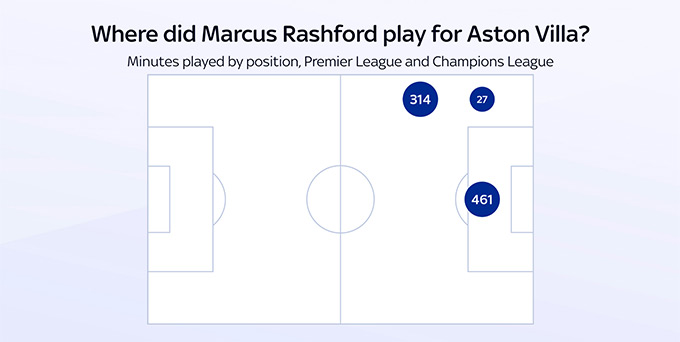 Rashford đang có xu hướng dịch chuyển đá tiền đạo cắm nhiều hơn