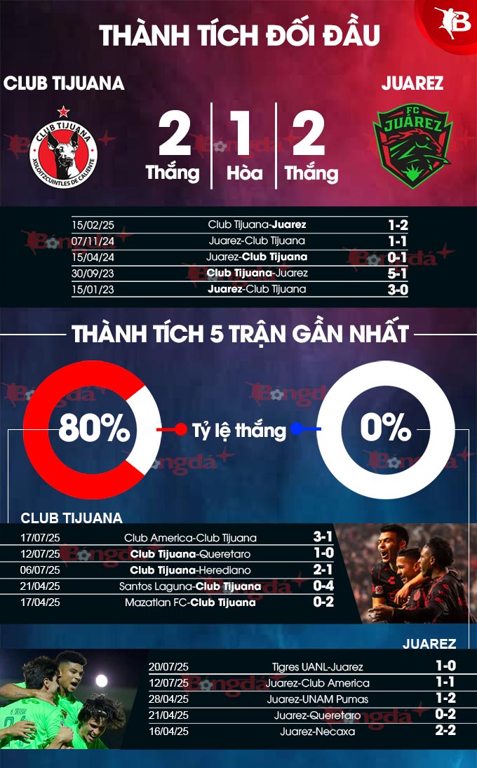 Club Tijuana vs Juarez