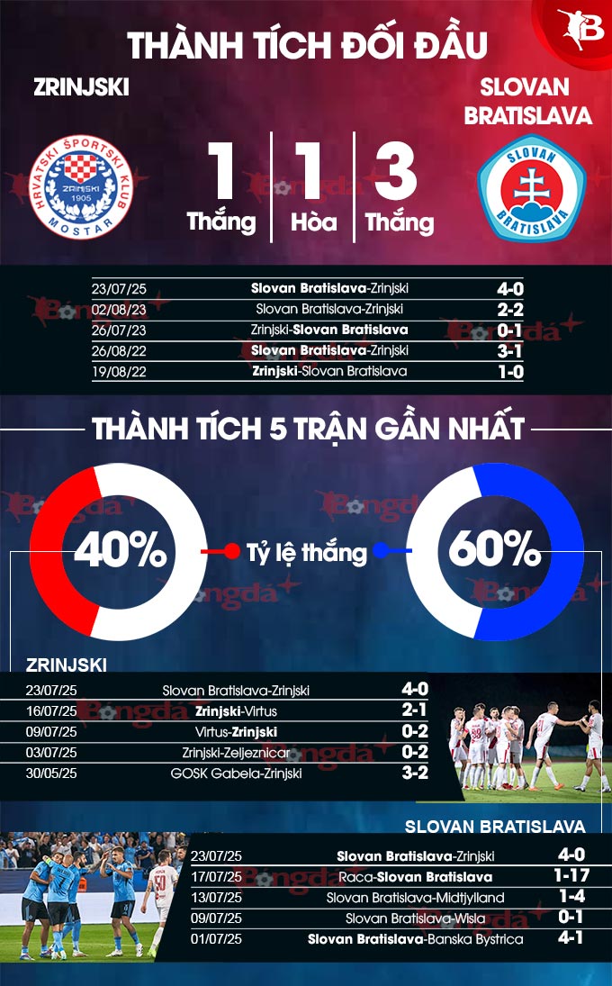 Zrinjski vs Slovan Bratislava