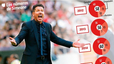 Atletico đang trở lại với triết lý 'Cholismo' Atletico đang trở lại với triết lý 'Cholismo'