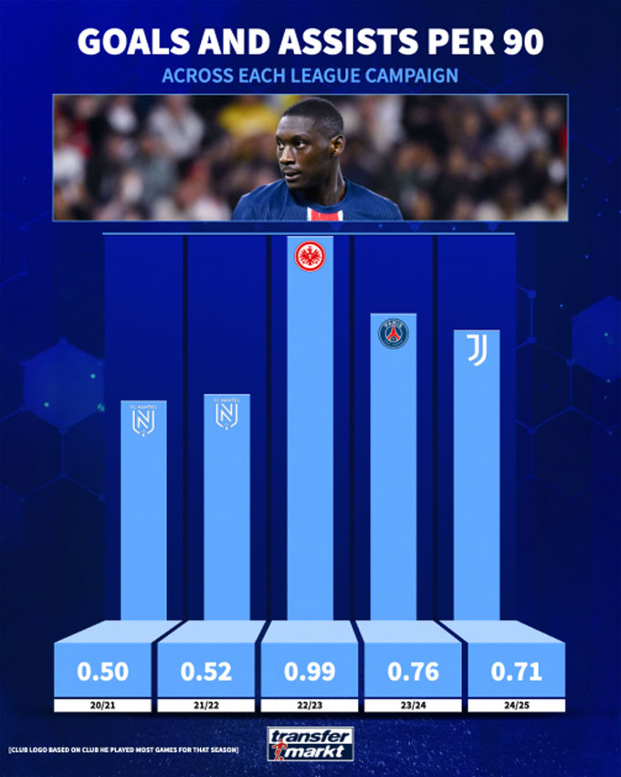 Số bàn thắng và kiến tạo trung bình của Kolo Muani qua các mùa giải
