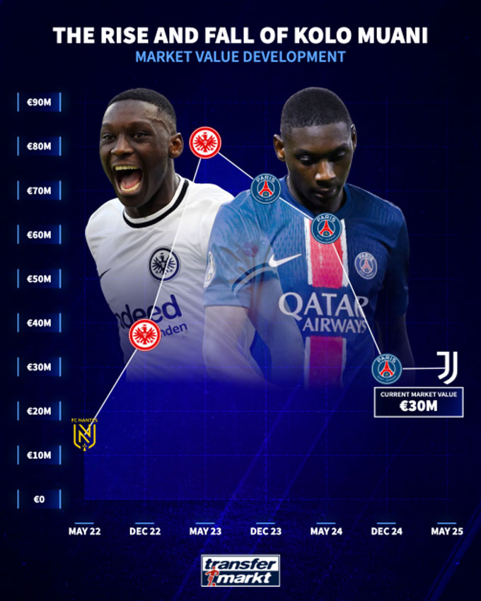 Định giá của Kolo Muani giờ đang khá rẻ