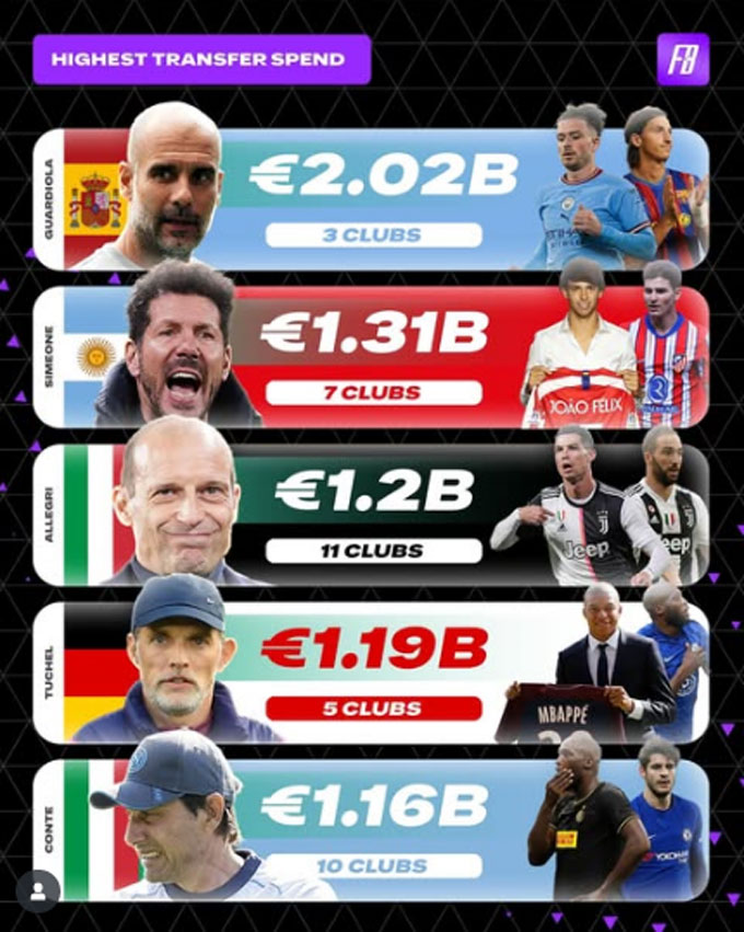 Pep là HLV đầu tiên cán mốc 2 tỷ bảng chuyển nhượng trong lịch sử bóng đá