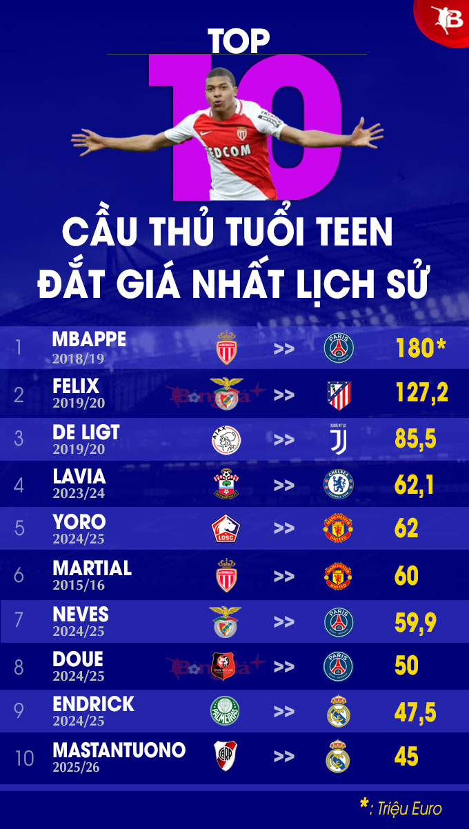 Top 10 cầu thủ tuổi teen có phí chuyển nhượng đắt nhất lịch sử
