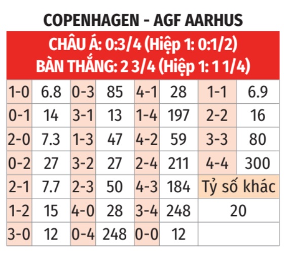 Copenhagen vs Aarhus