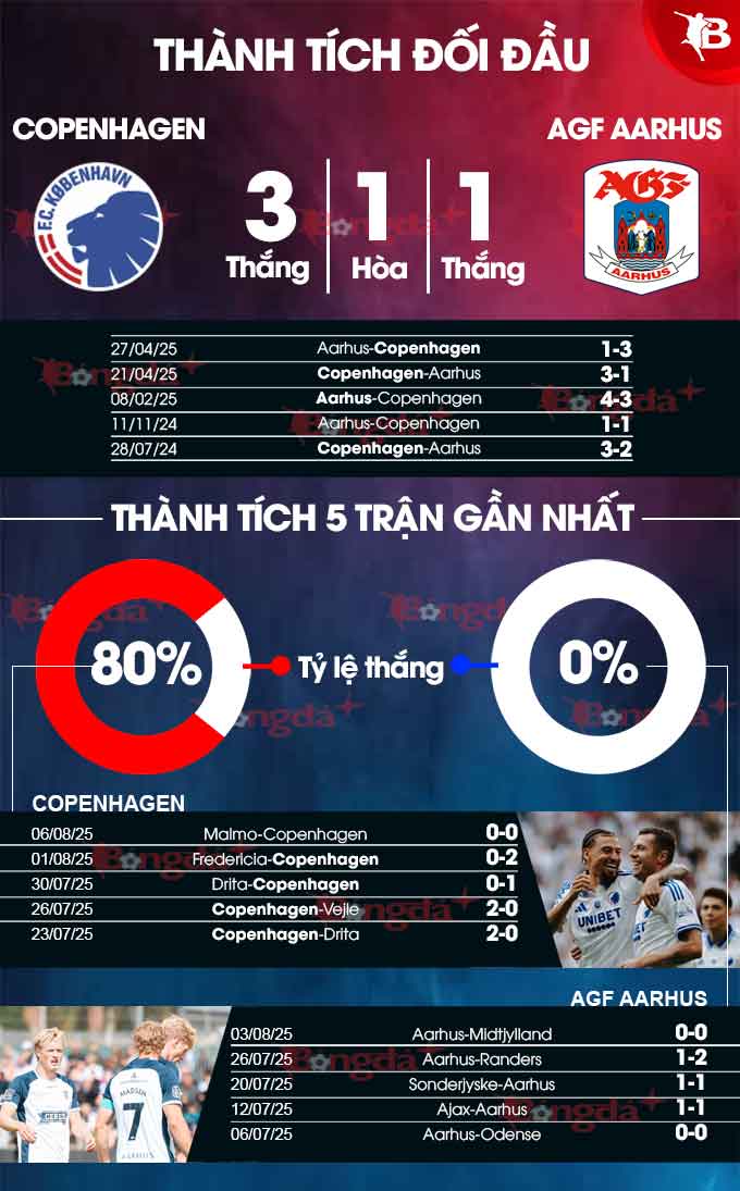 Copenhagen vs Aarhus