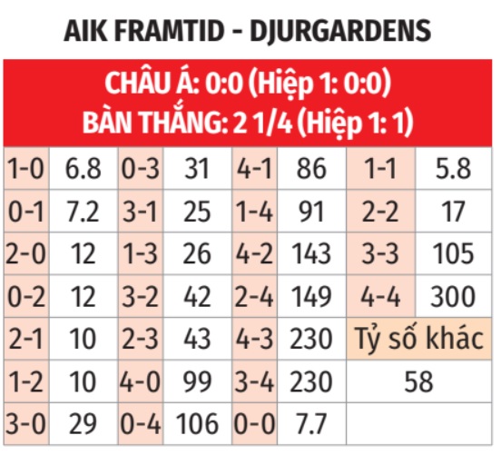 AIK Framtid vs Djurgarden