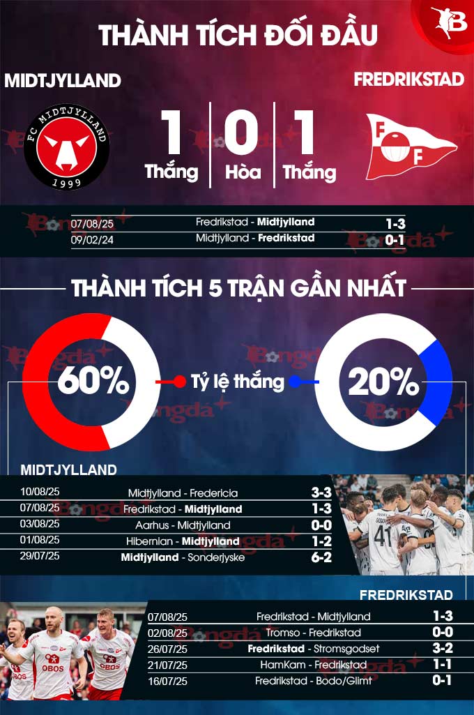 Midtjylland vs Fredrikstad