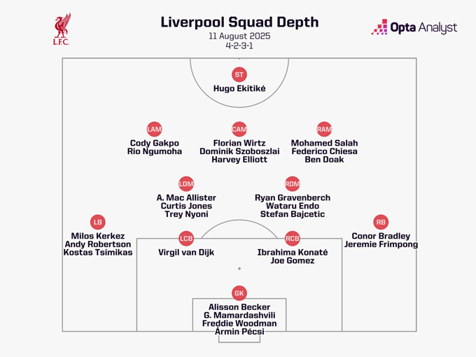 Chiều sâu đội hình của Liverpool