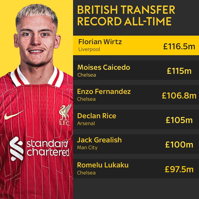 Wirtz là bản hợp đồng kỷ lục của Liverpool và có khả năng phá kỷ lục Premier League