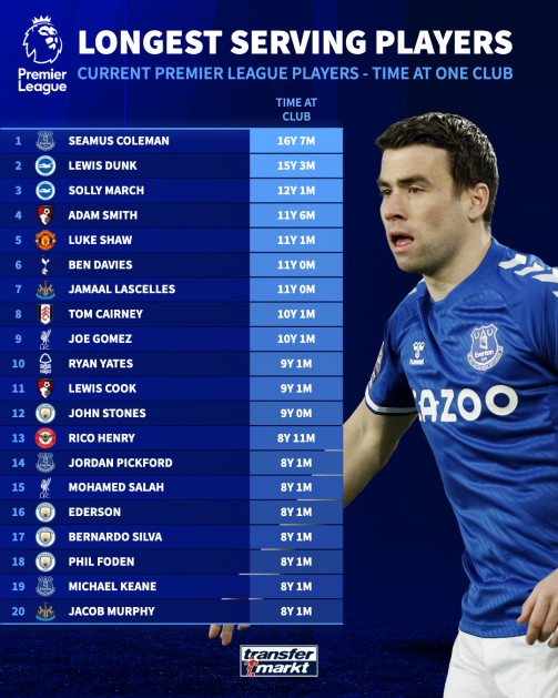 Top cầu thủ gắn bó lâu nhất với một CLB ở Ngoại hạng Anh thời điểm hiện tại