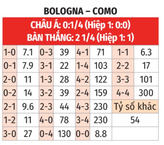 Bologna vs Como