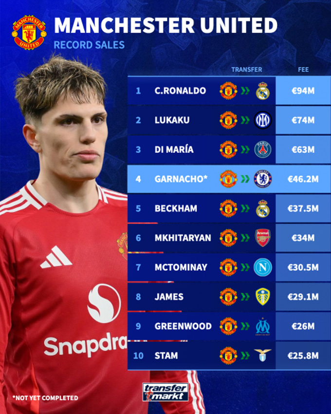 Top 10 phi vụ bán cầu thủ giá trị cao nhất của MU