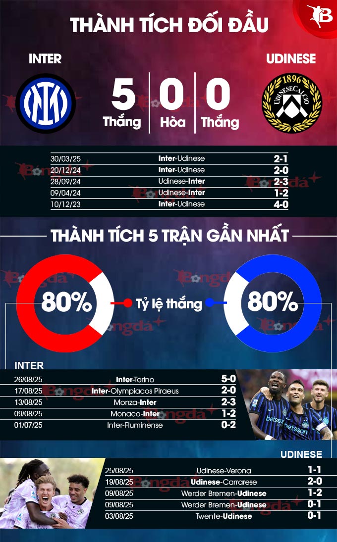 Inter Milan vs Udinese 