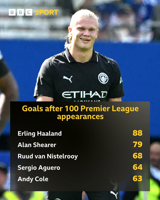 Haaland là cầu thủ ghi nhiều bàn nhất sau 100 trận tại Premier League