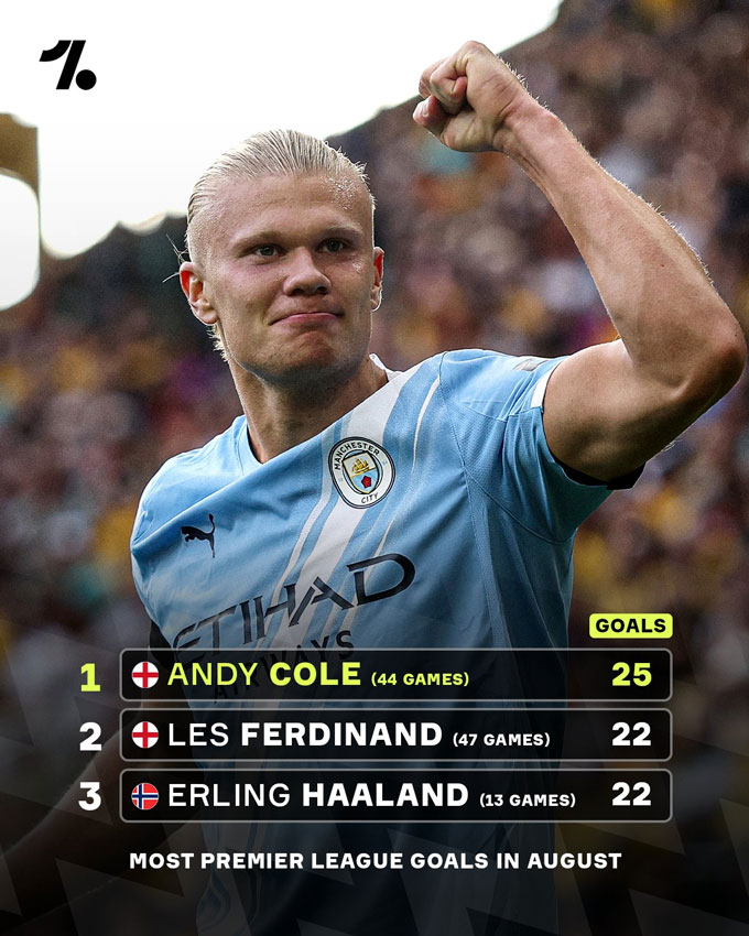 Haaland ghi bàn nhiều thứ 3 trong tháng 8 tại Premier League