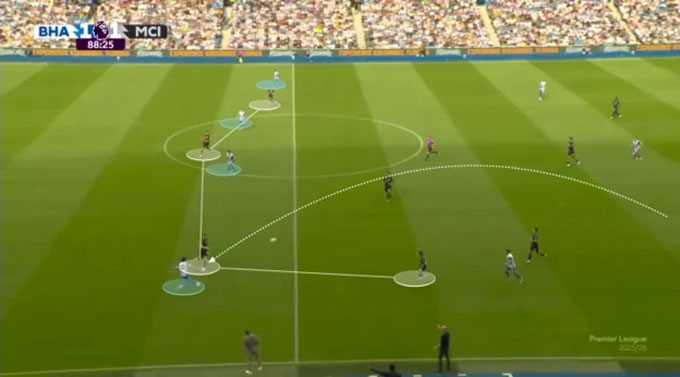 Hệ thống phòng ngự của Man City thường bị lộ nhiều khoảng trống khi đối thủ phản công