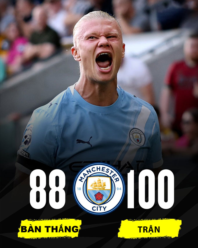 Man City giờ chỉ hy vọng vào phong độ ghi bàn của Haaland
