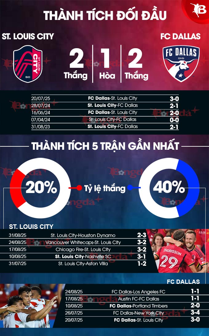 St. Louis City vs Dallas