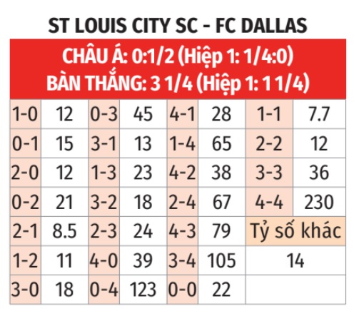 St. Louis City vs Dallas