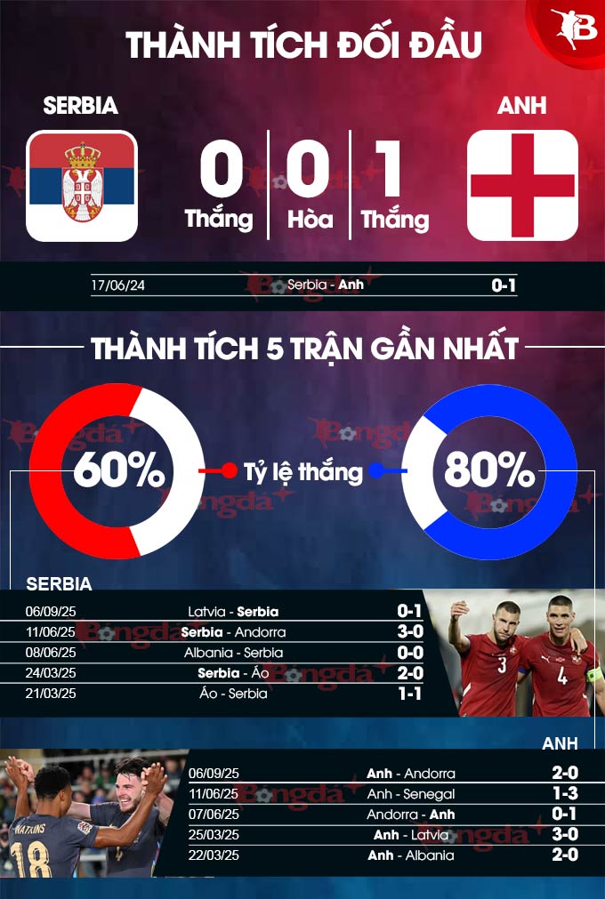 Serbia vs Anh