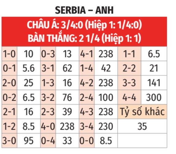 Serbia vs Anh
