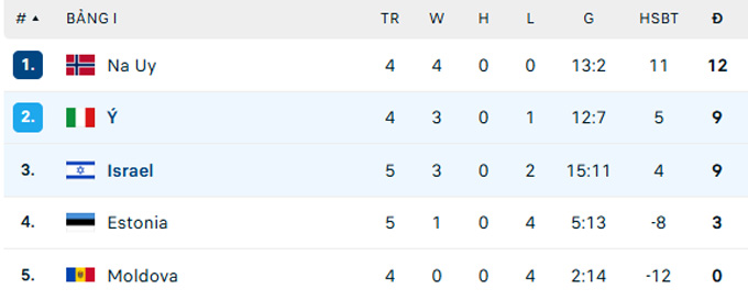 BXH bảng I vòng loại World Cup 2026 khu vực châu Âu hiện tại