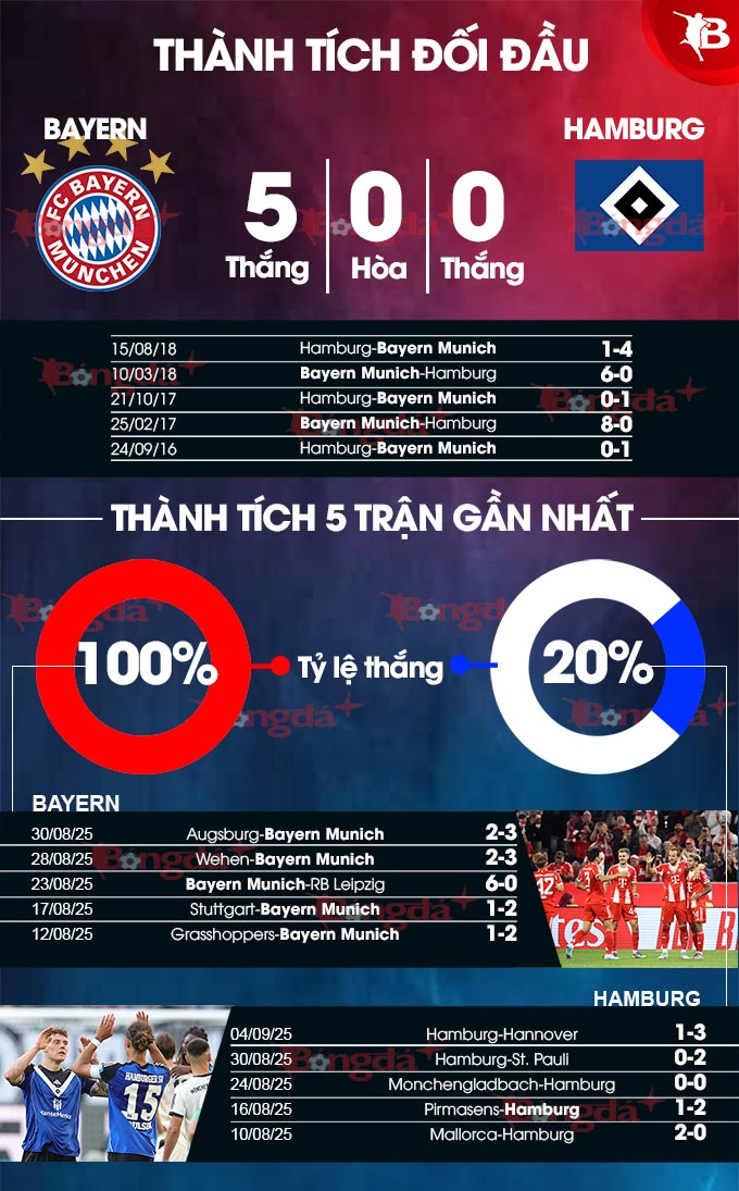 Bayern vs Hamburg