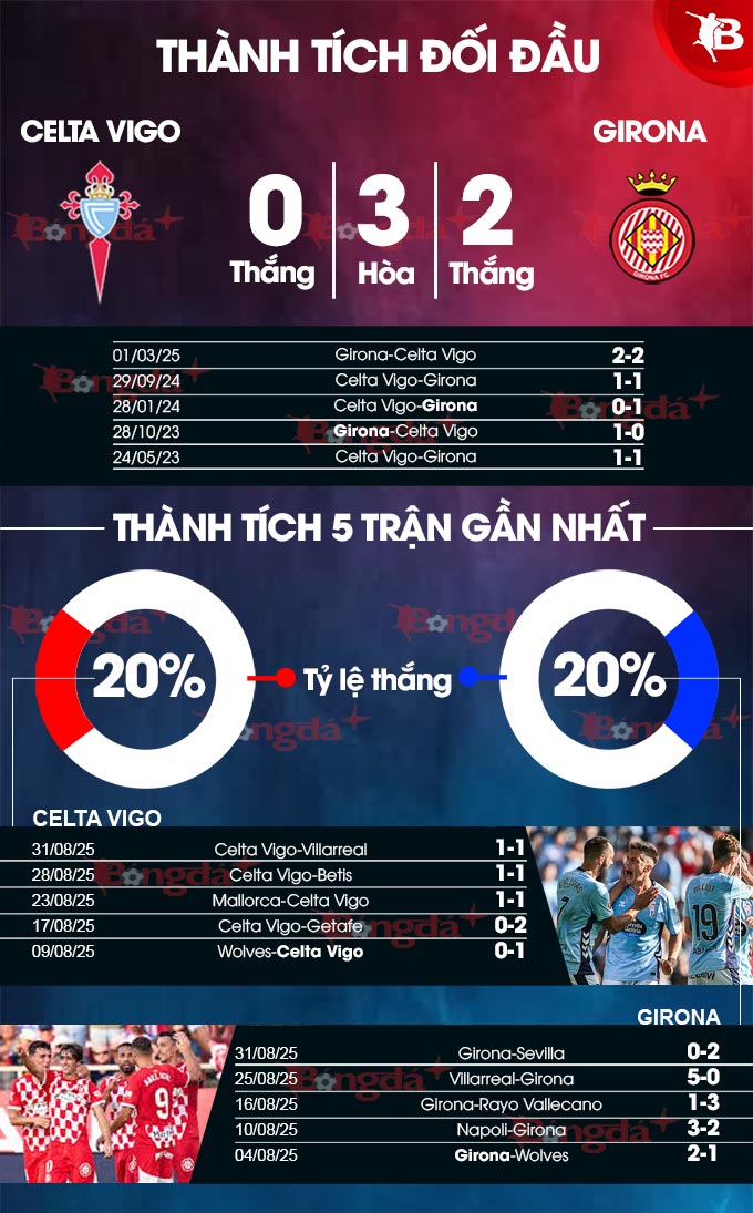 Celta Vigo vs Girona