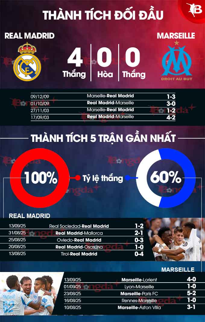 Real Madrid vs Marseille