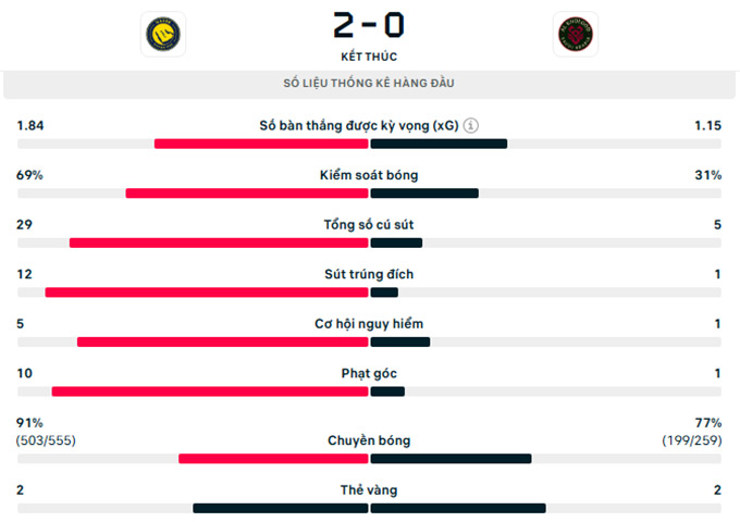 Thông số trận đấu