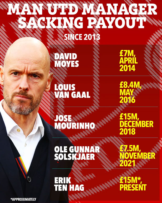 MU đã tốn nhiều tiền để sa thải HLV lắm rồi