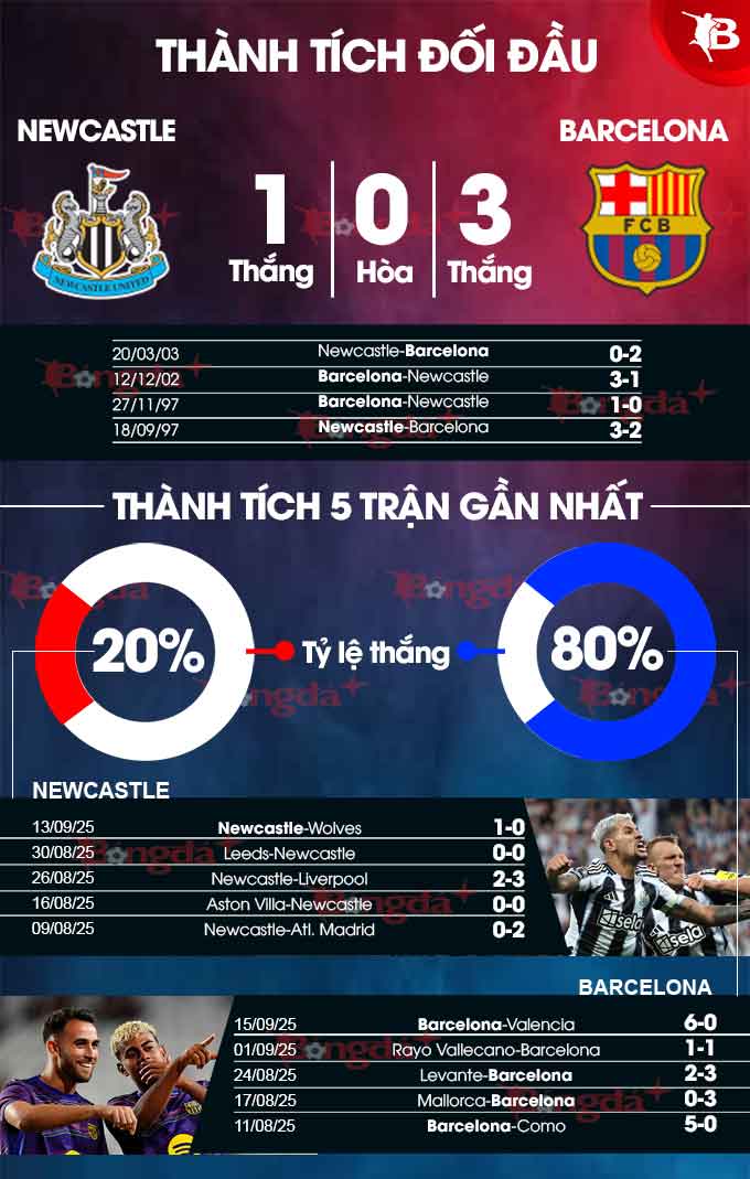 Newcastle vs Barca